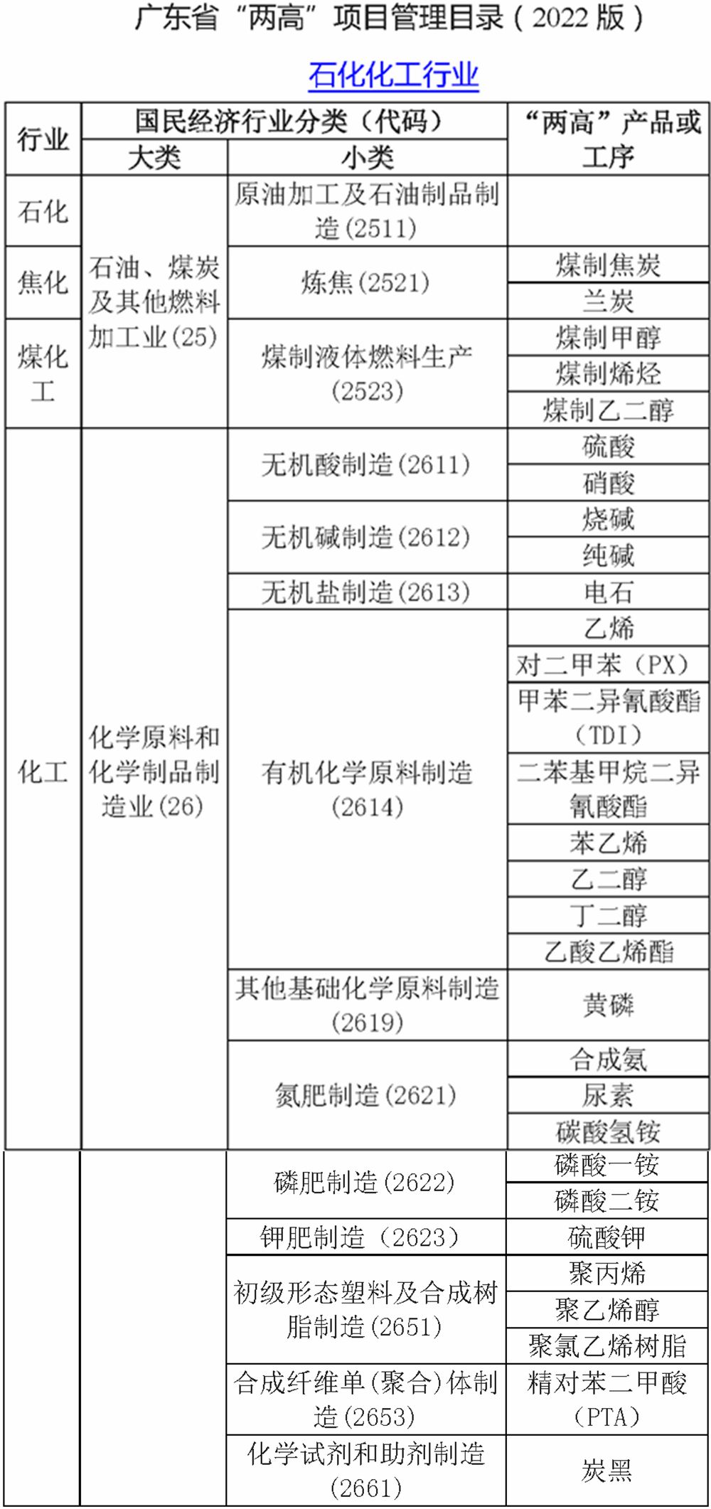 广东省发布“两高”项目管理目录 石油制品制造业面临新规挑战