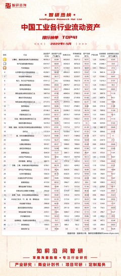 2022年1-5月中国工业各行业流动资产排行榜 石油、煤炭及其他燃料加工业资产负债率领跑（附TOP41榜单）