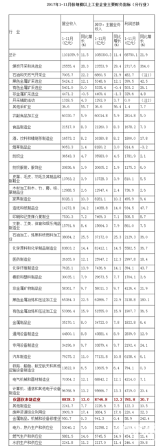 仪器仪表制造业前11月利润同比增长两成，石油制品跟涨获益